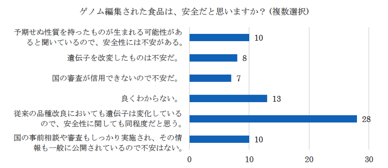 投票結果　その１　安全性（単位　人）