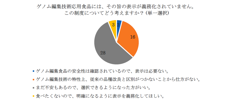 投票結果　その２　表示（単位　人）