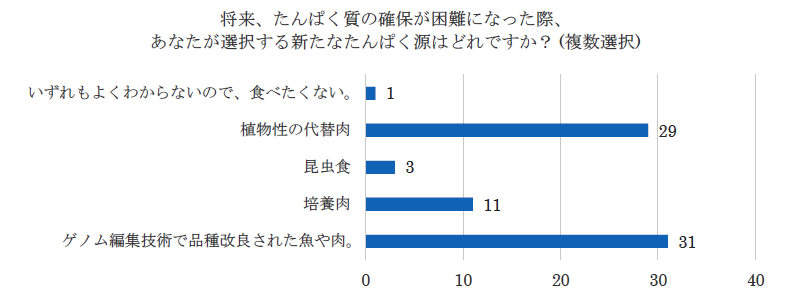 投票結果　その３　あなたが選ぶたんぱく源は？（単位　人）