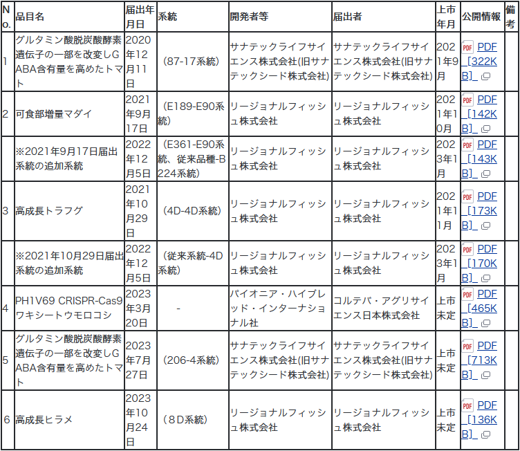 ゲノム編集技術応用食品及び添加物の食品衛生上の取扱要領に基づき届出された食品及び添加物一覧