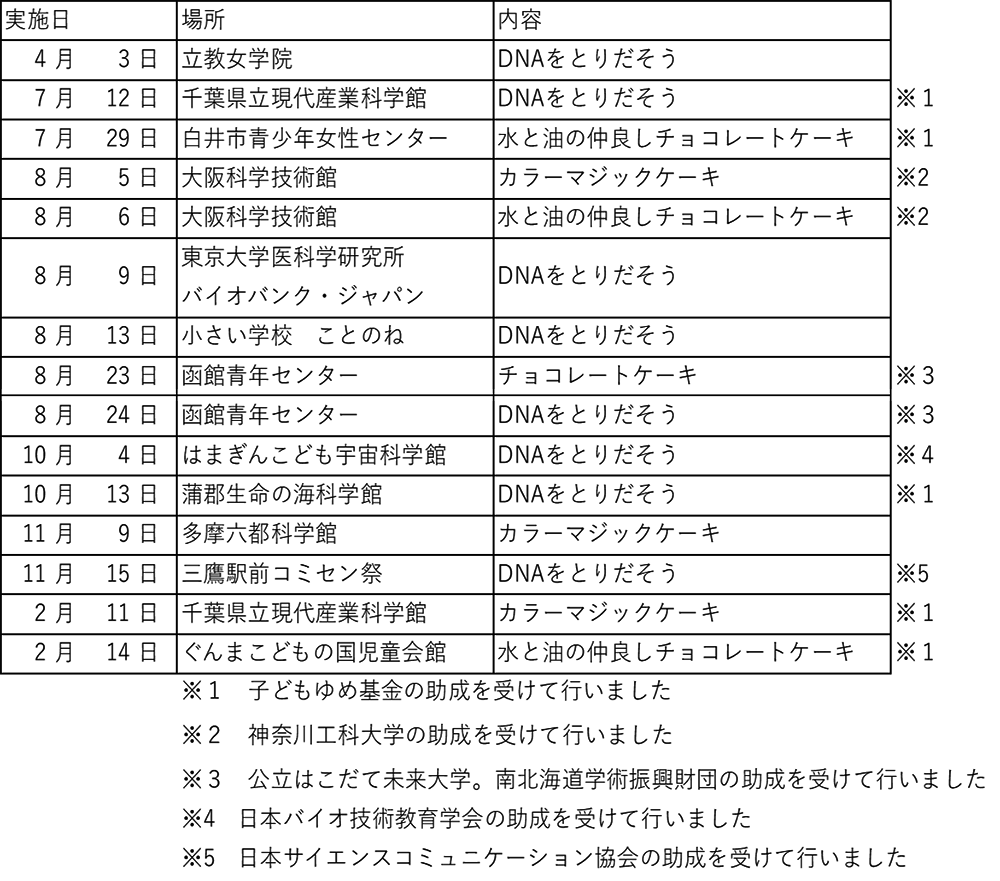 2025年度　親子バイオ実験教室開催