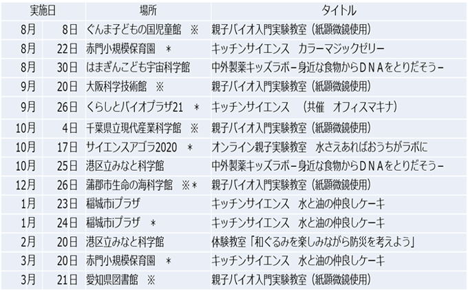 2020年度　実験教室開催一覧